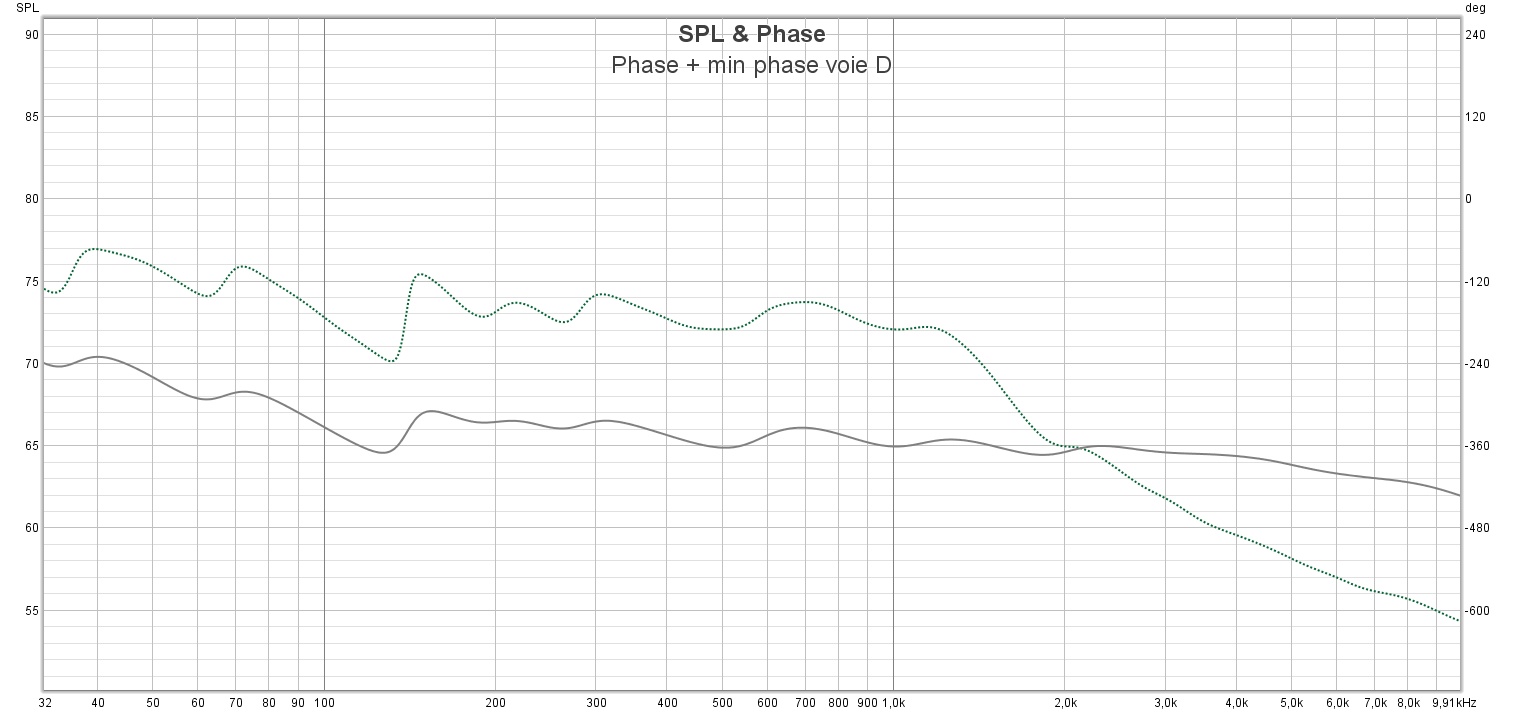 Phase + min phase voie D