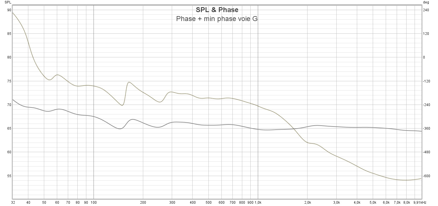 Phase + min phase voie G