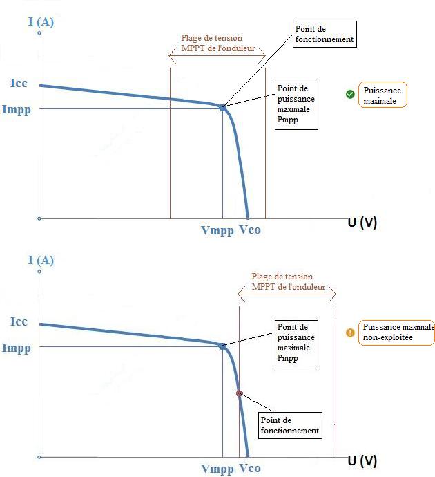 caracteristique_courant_tension_module_photovoltaique_onduleur_plage_tension_mppt