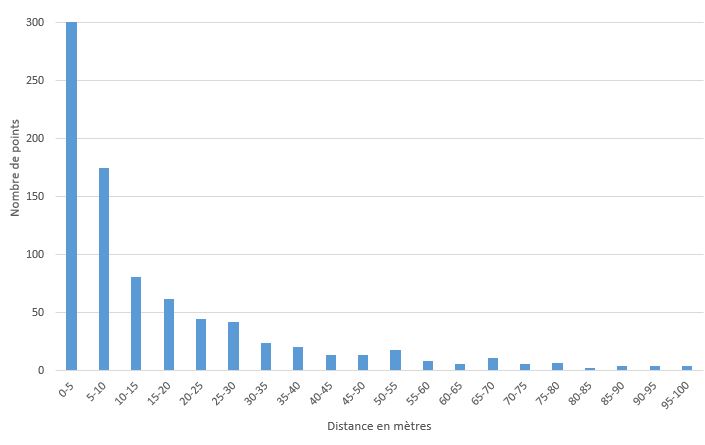 histogramme répartition du nombre de points pas pas de 5 mètre
