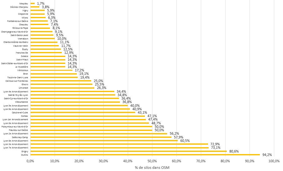 histogramme du taux d'enregistrement des silos dans OSM par commune