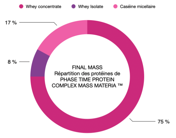 graphique sur la matrice de protéines du final mass 3,2kg ultimate hardcore mass materia de corgenic