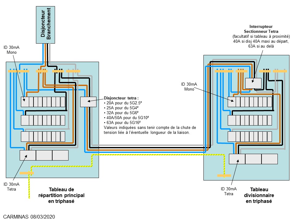 Tableau divisionnaire B