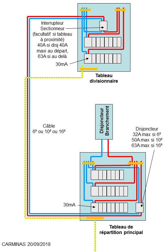 Tableau divisionnaire C
