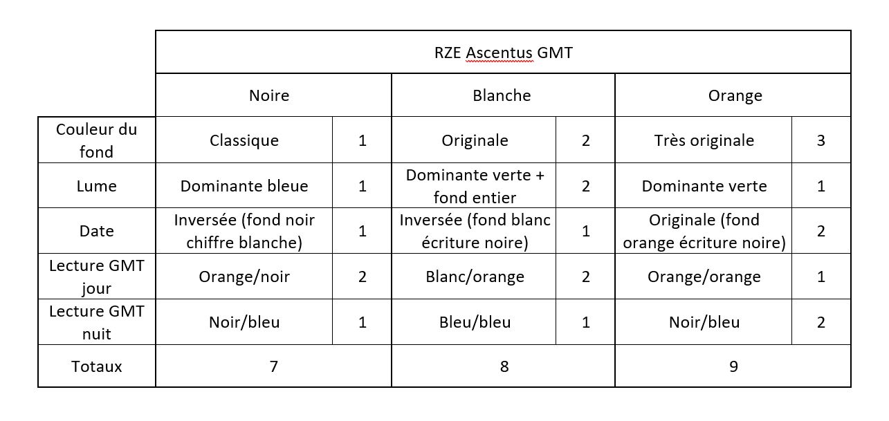 RZE Ascentus GMT… Noire, Blanche ou orange ?  23060711542323124318192692