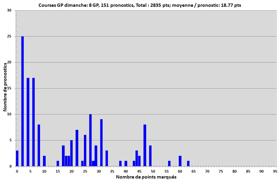 Distribution GP