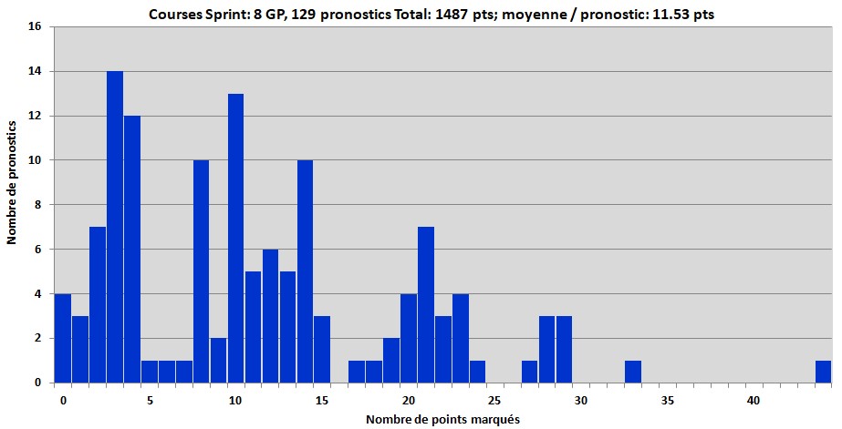 Distribution Sprint