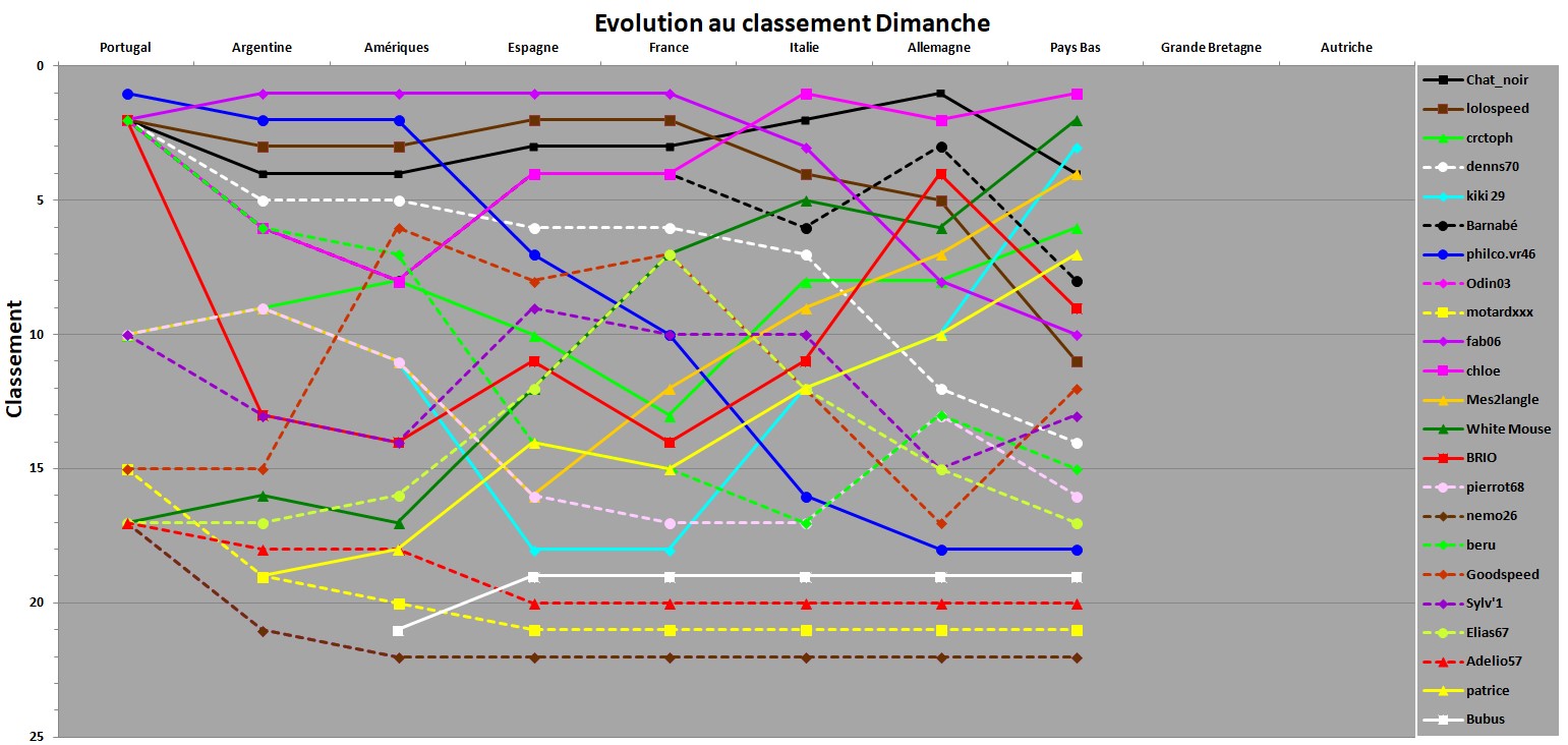 Evolution classement GP dimanche