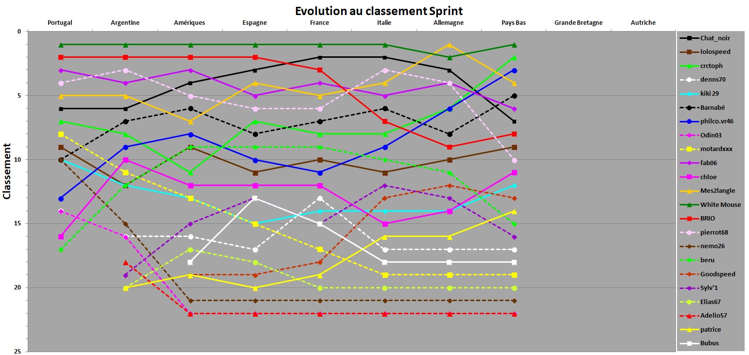 Evolution classement Sprint