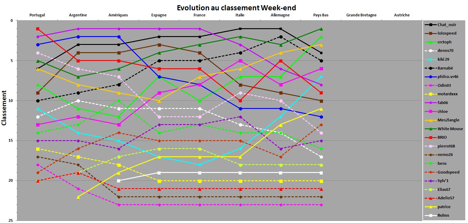 Evolution classement week-end