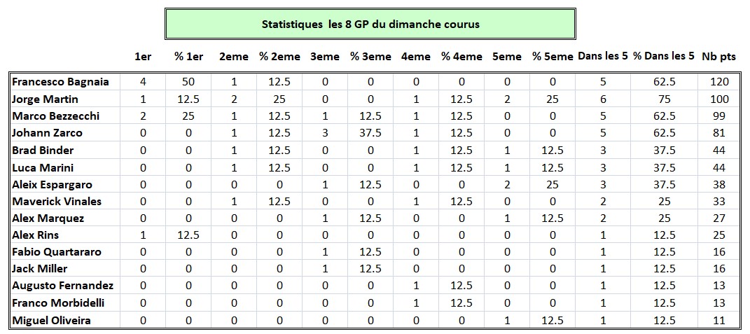 Perf pilotes moto GP GP dimanche