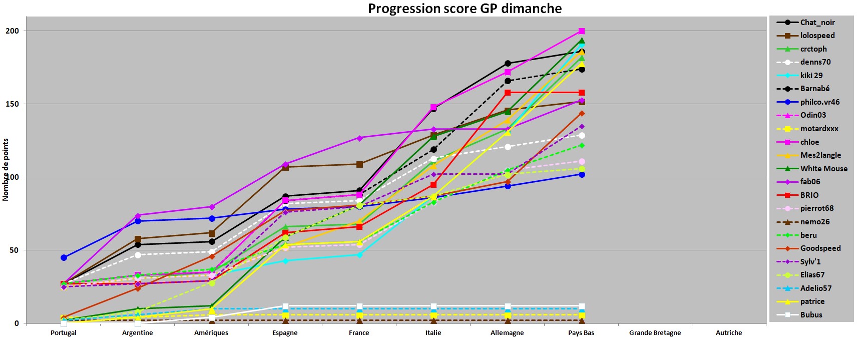 Progession GP Dimanche