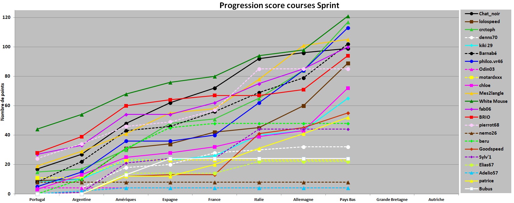 Progression score Sprint