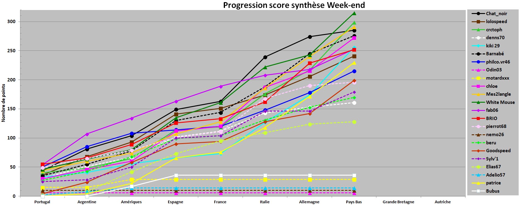 Progression score week-end