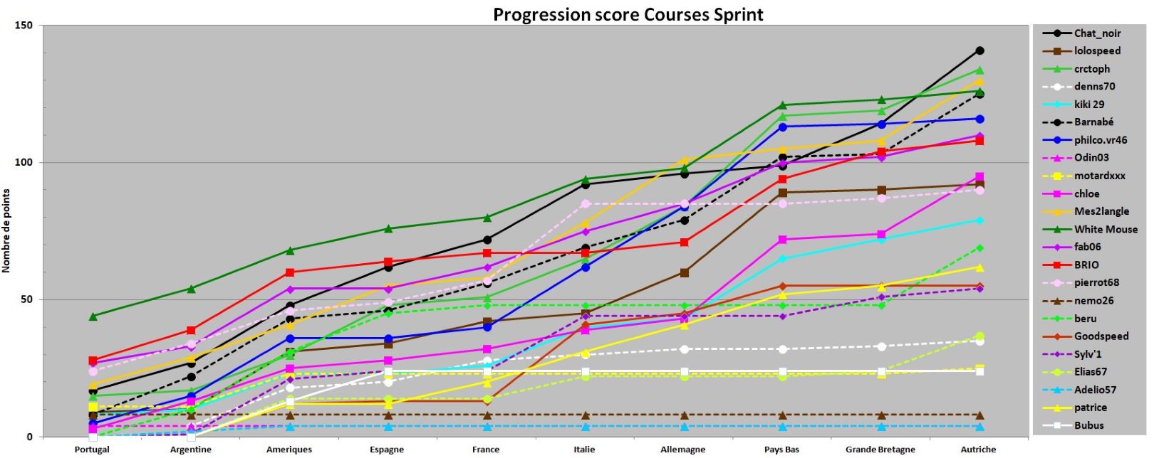 Graph Sprint mi saison 2