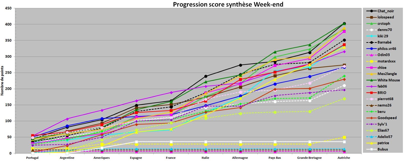 Graph-Week-end mi saison 2