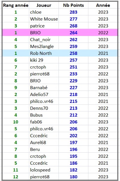 Comparaison annee 2