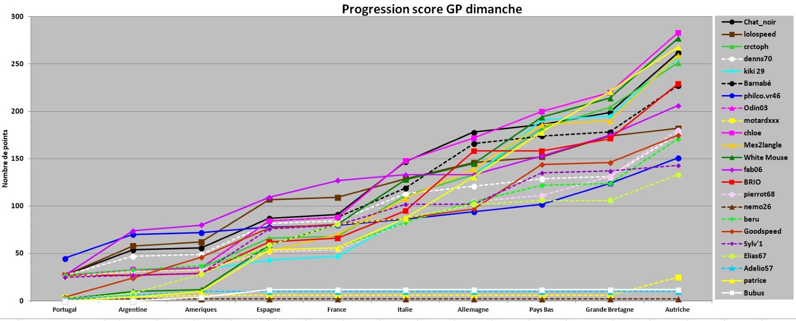 Graph GP dimanche mi saison 2