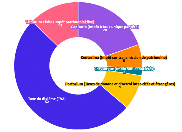 Recettes fiscales