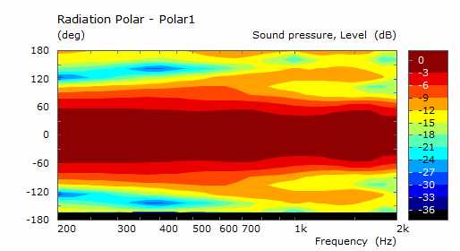 Tetemid6 Radiation polar