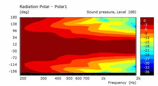 Tetemid7clos Radiation polar