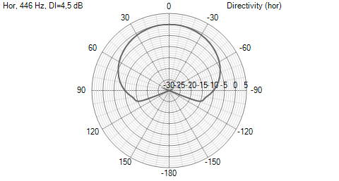 Megapolar Directivity chart (hor)