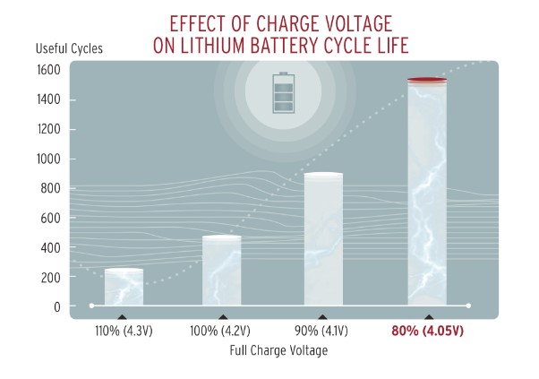 Durée de vie des batteries Li-ion 24072509152112779418441186