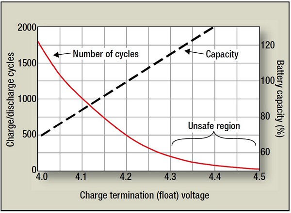 Durée de vie des batteries Li-ion 24072509203212779418441187