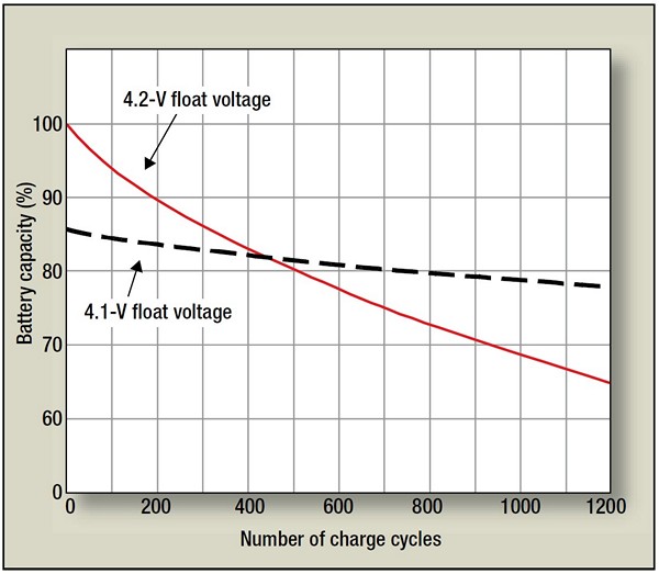 Durée de vie des batteries Li-ion 24072509203212779418441188