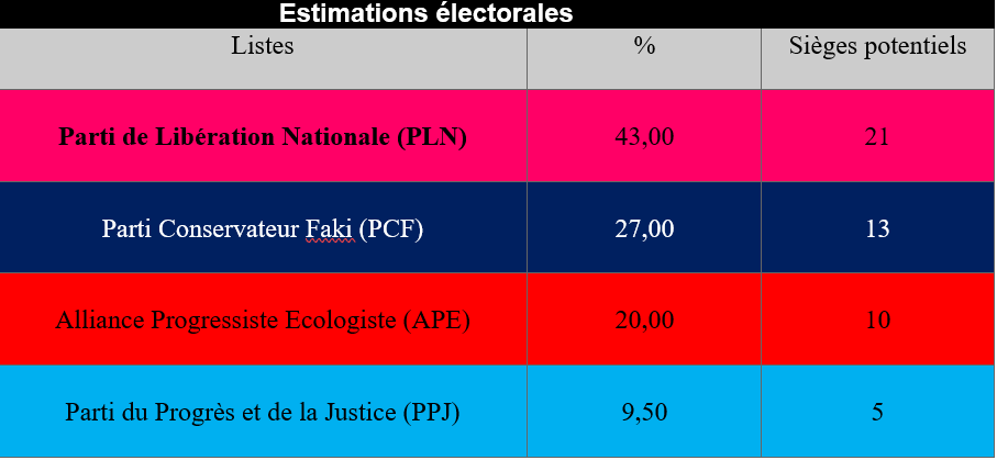 Résultats élections députés assemblée UAA