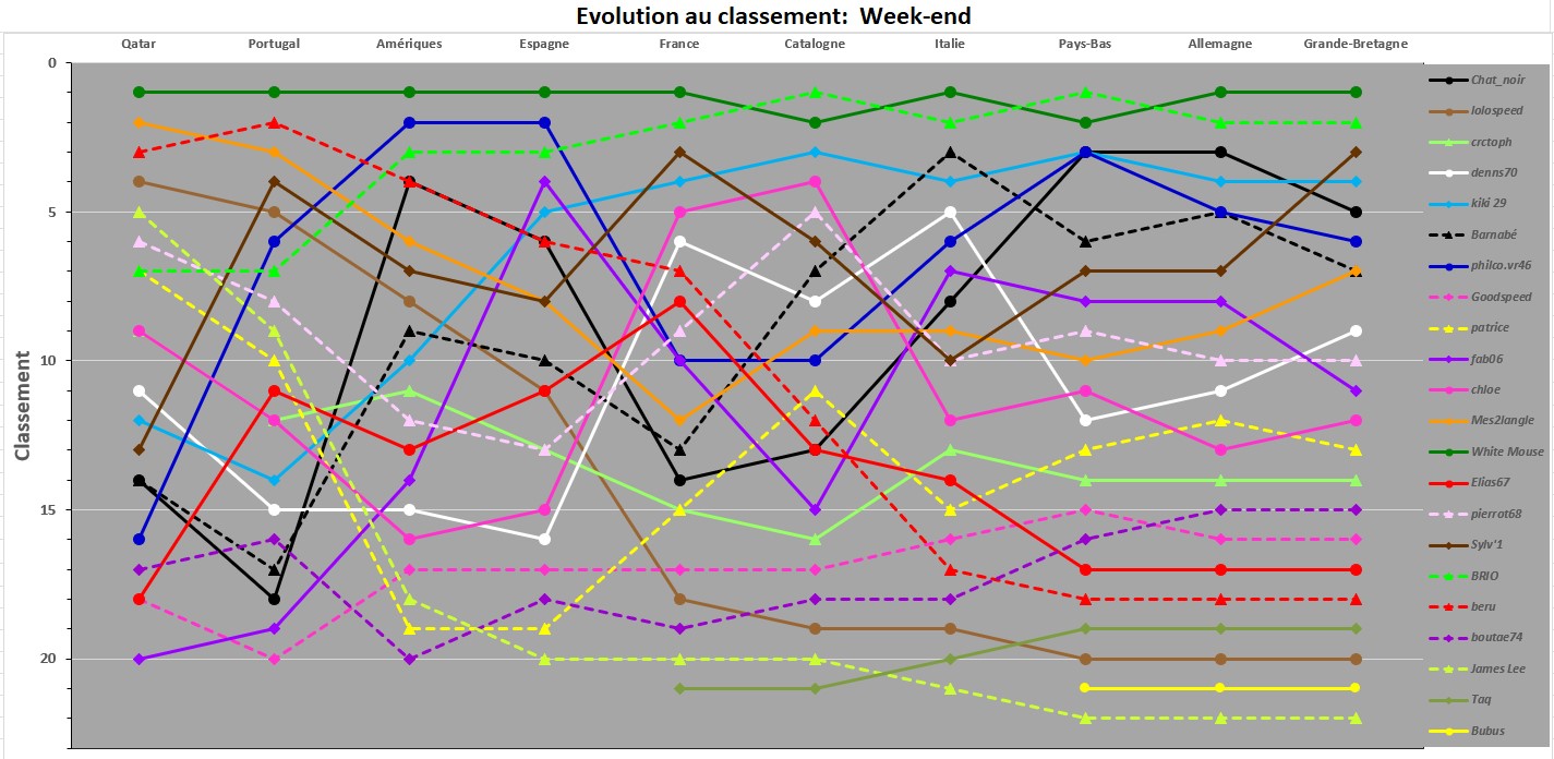 Evolution classement Week end