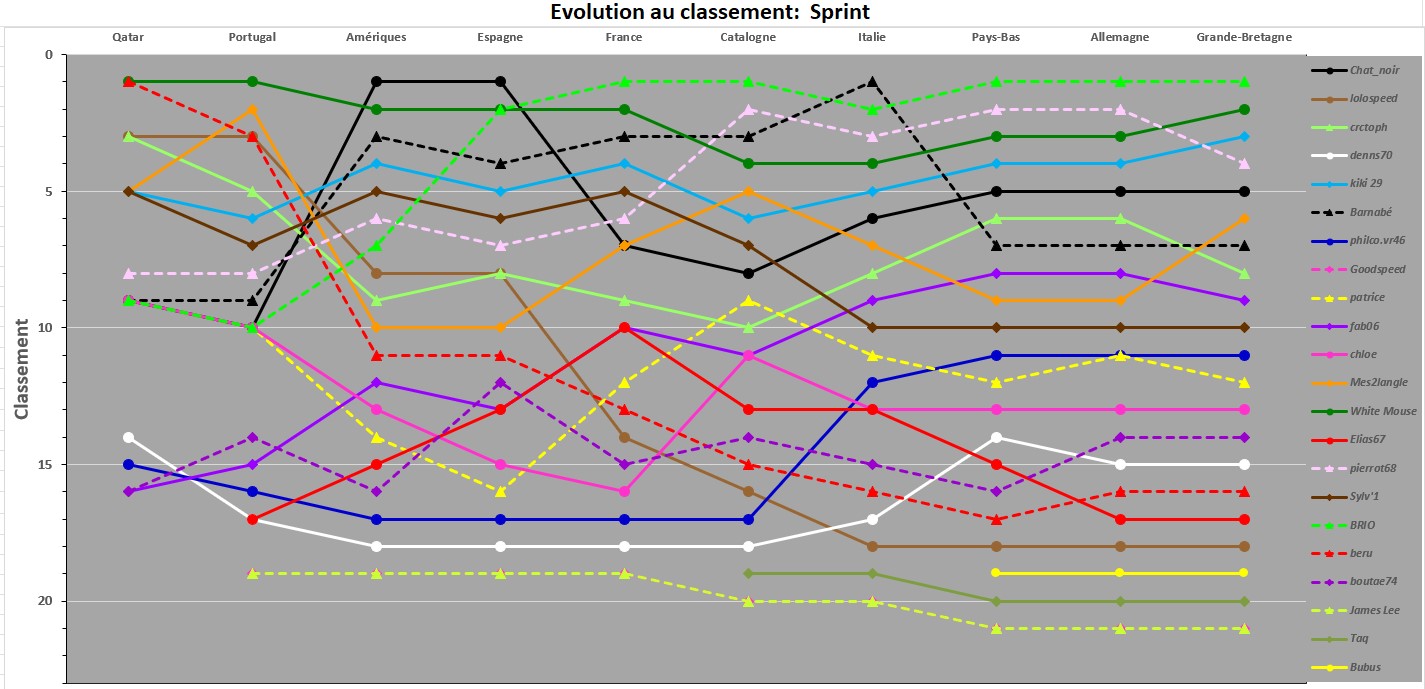 Evolution classement Sprint