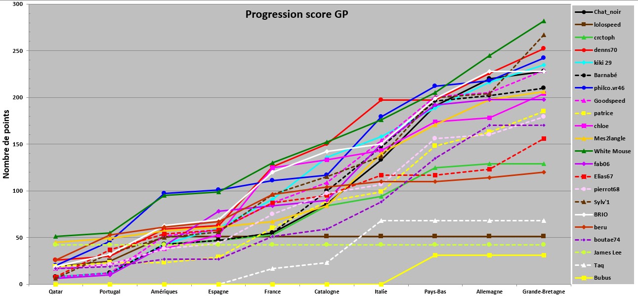 Progression GP