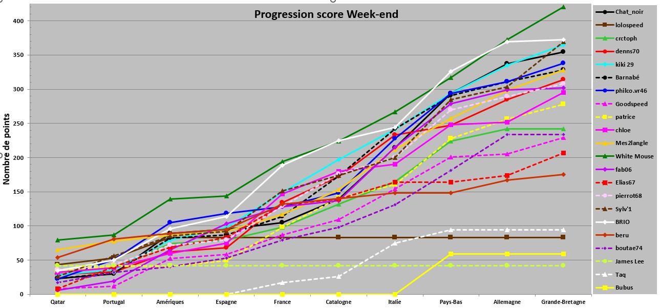 Progression week-end