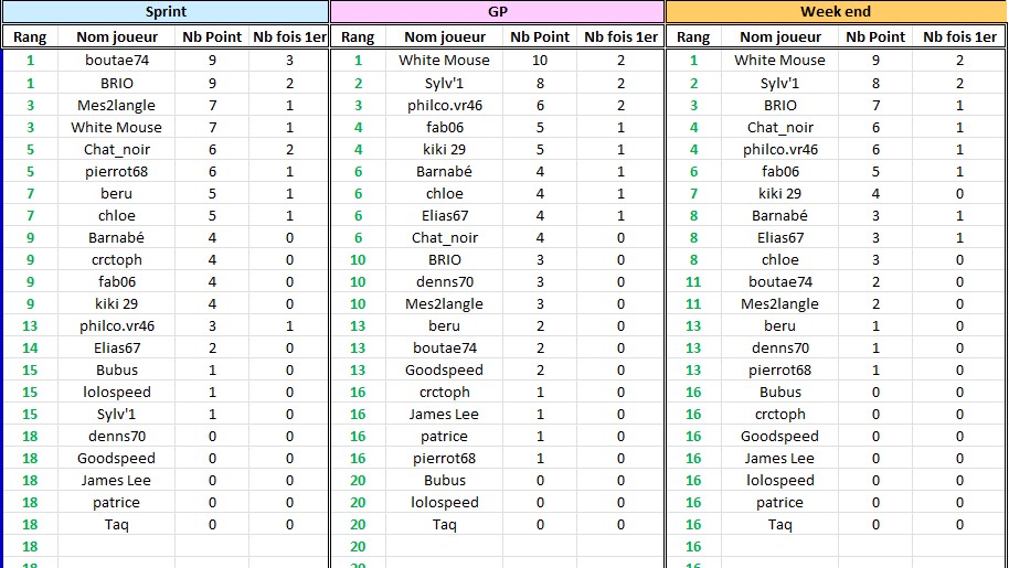 Classement par point 2024