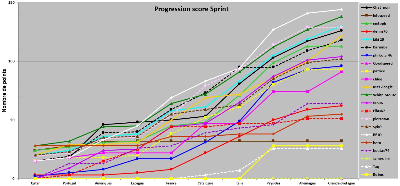 Progression Sprint