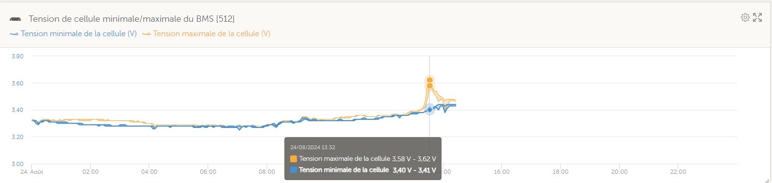2024-08-24- tensio min et max cellules
