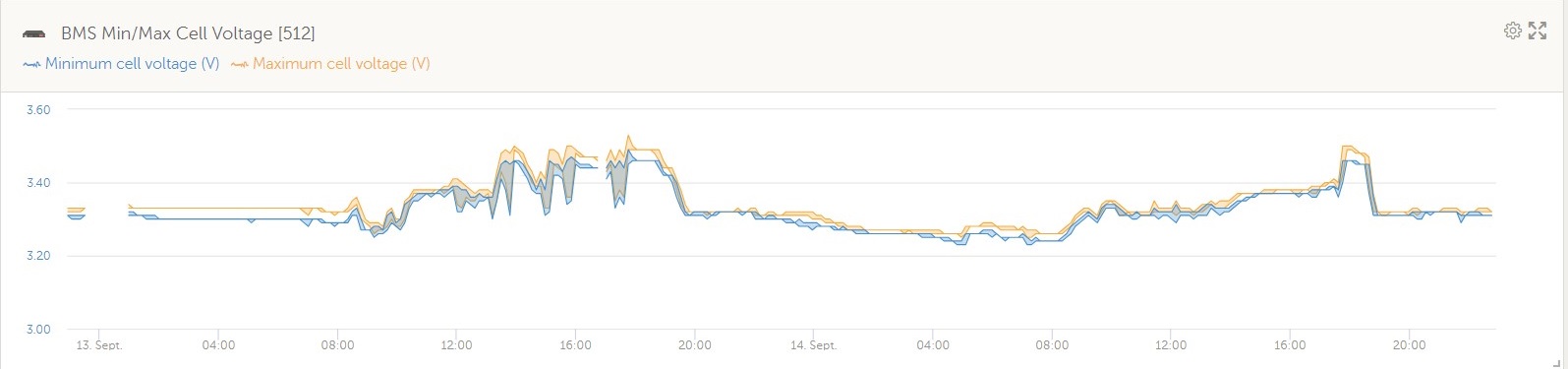 2024-09-14- ecart entre cellules 2 jours