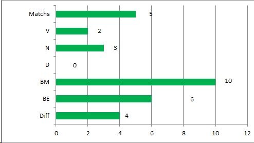 Nantes - Saint-Etienne depuis 5 ans