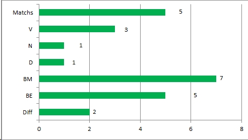 Angers_ASSE 5 dernières rencontres