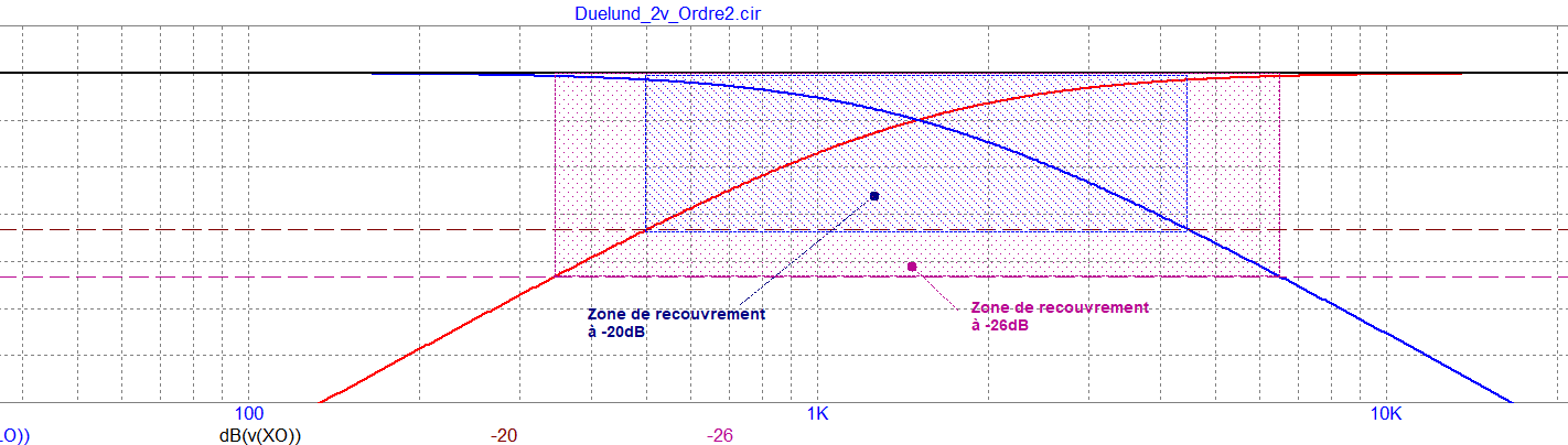Recouvrement _Duelund_2Voies