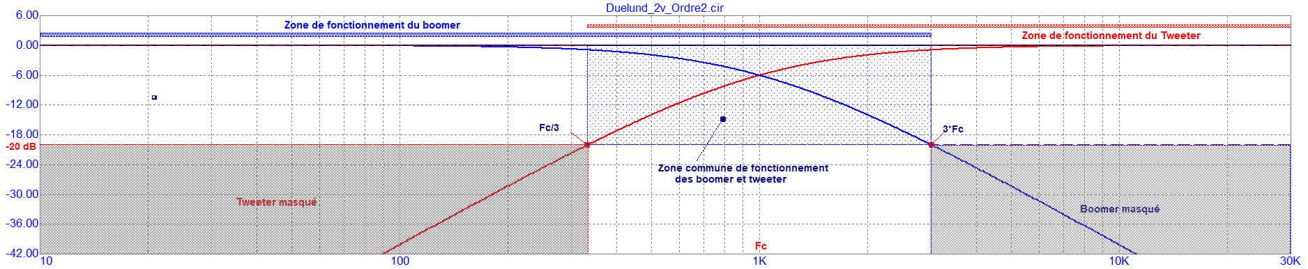 Recouvrement _Duelund_2Voies
