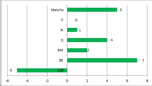 Lyon Saint-Etienne 5 ans