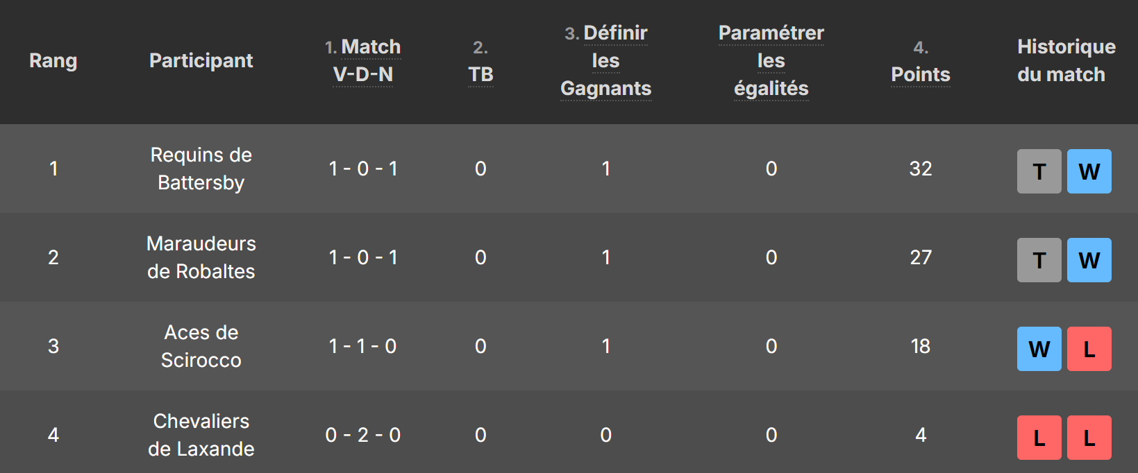 Groupe A: 1. Requins 2. Maraudeurs 3. Aces 4. Chevaliers