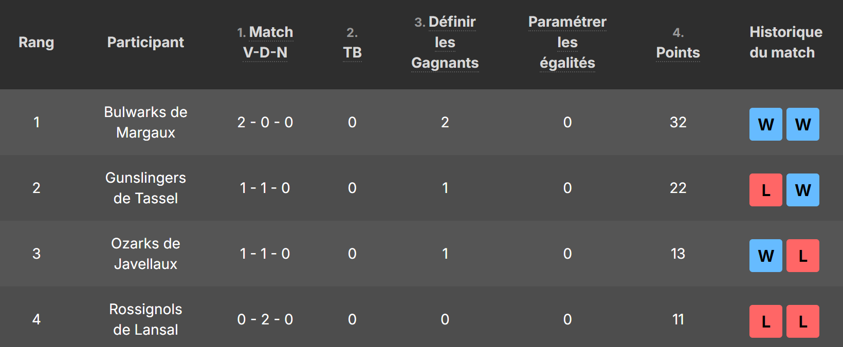 Groupe C: 1. Bulwarks 2. Gunslingers 3. Ozarks  4. Rossignols 