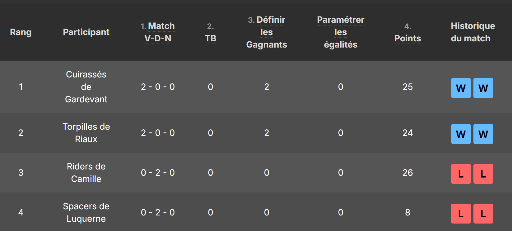 Groupe D: 1. Cuirassés 2. Torpilles 3. Riders 4. Spacers