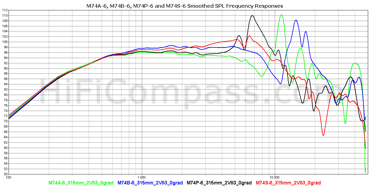 M74A-6, M74B-6, M74P-6, M74S-6_frequency-responses-compare