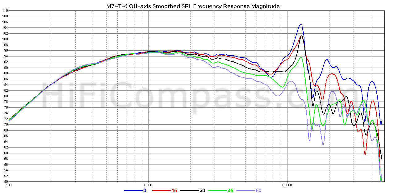 [Image: K3NyTb-m74t-6-off-axis-smoothed-spl-freq...nitude.png]