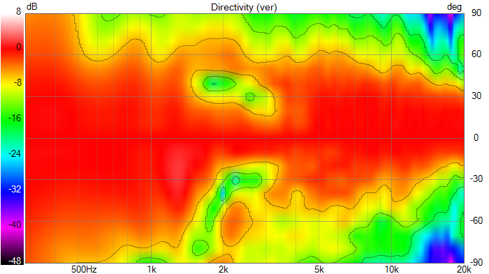 [Image: tavOVb-Spinorama-Dayton-WG148R-Directivity-ver.png]