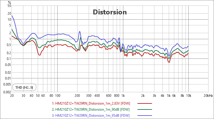 [Image: GBOfWb-Distorsion-THD.png]